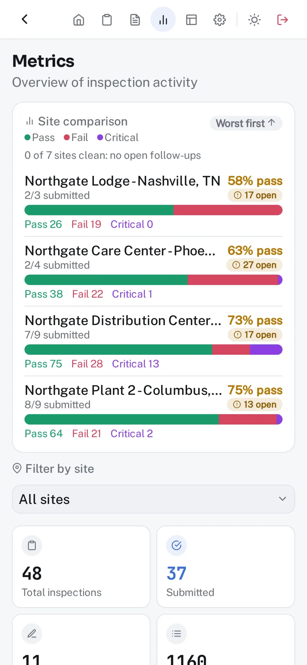 The Metrics screen: site-by-site pass rates, fails and critical fails
